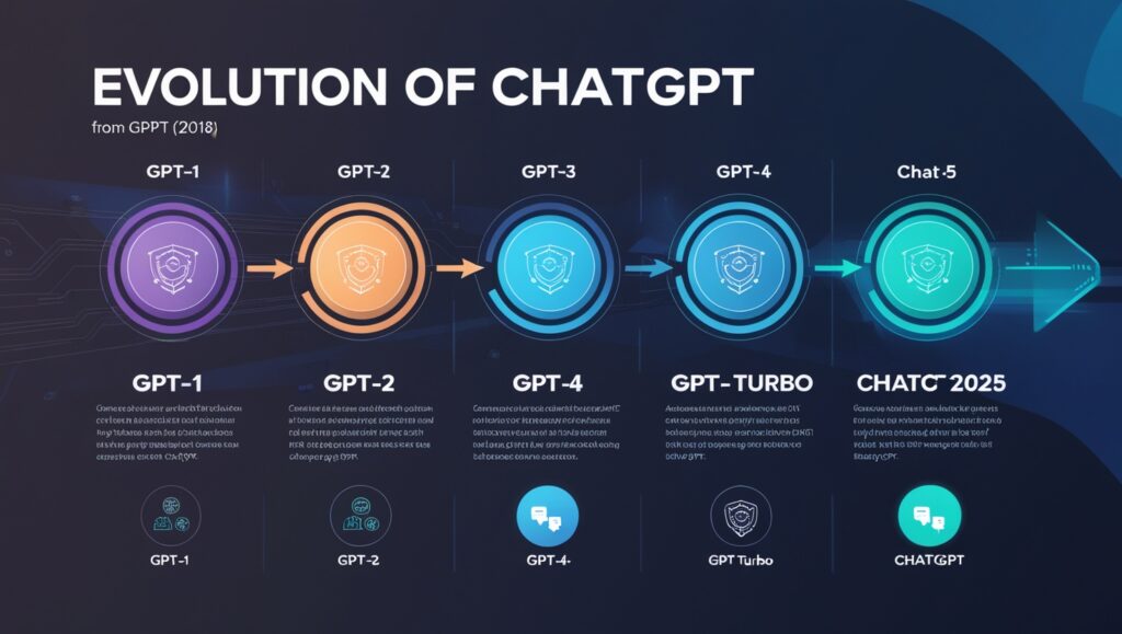 Infographic of chatgpt all virsiond